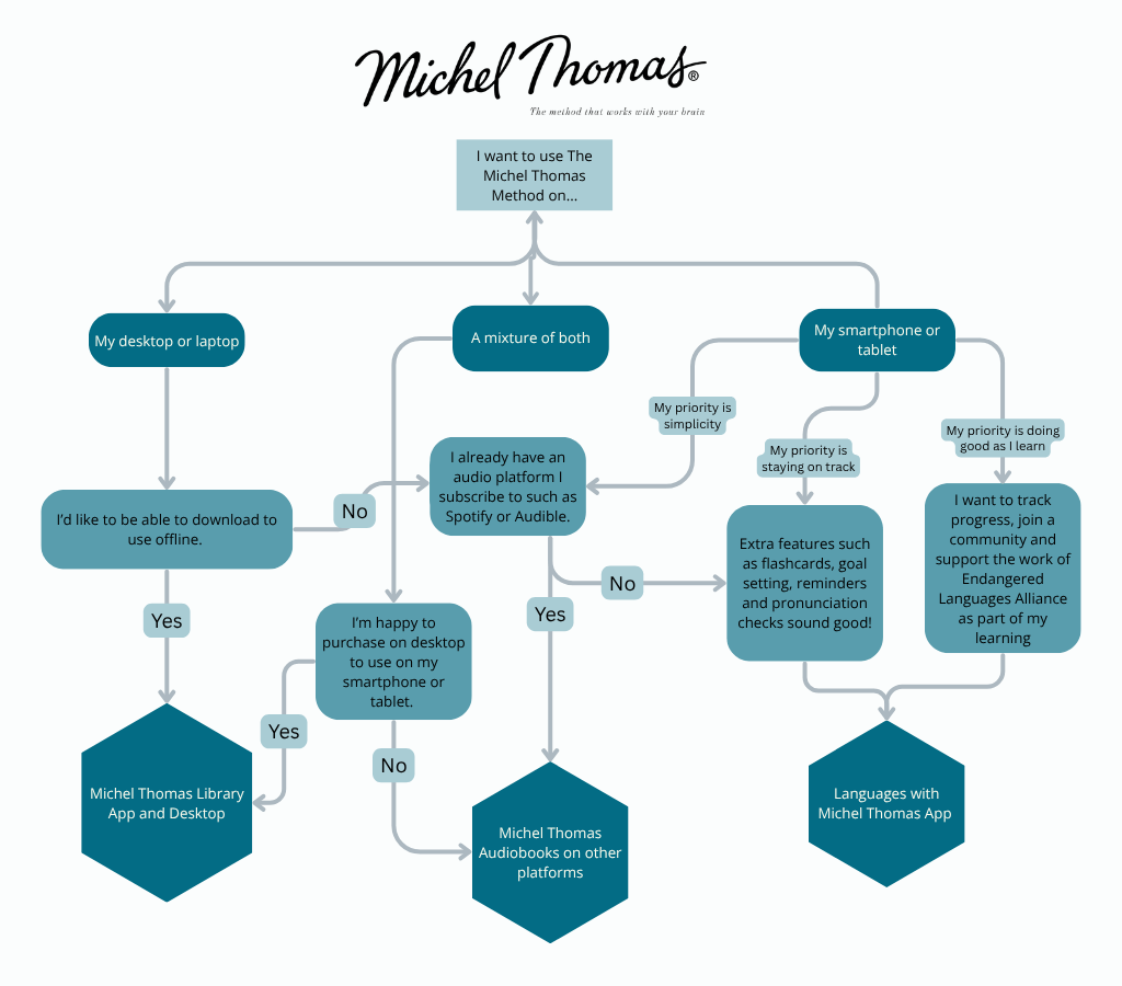 Decision Flowchart for Michel Thomas courses: The Languages with Michel Thomas app, the Michel Thomas Library (website) and Michel Thomas courses on other platforms